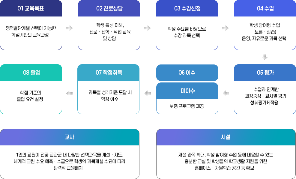 고교학점제 개요 이미지입니다.